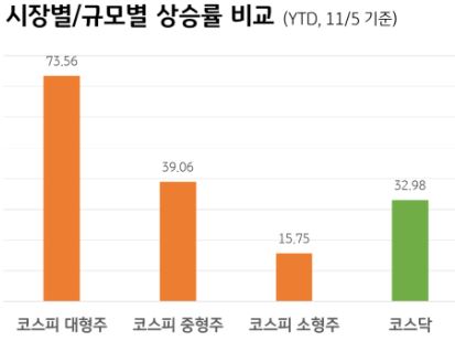 코스피 코스닥 상승률 비교